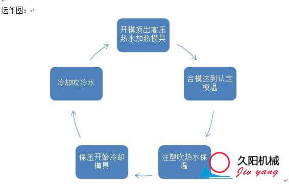 速冷速熱模溫機(jī)運(yùn)行圖